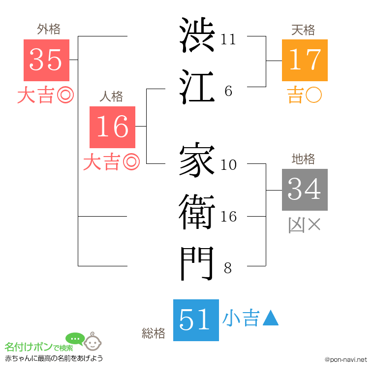 渋江 家衛門さんの姓名判断結果