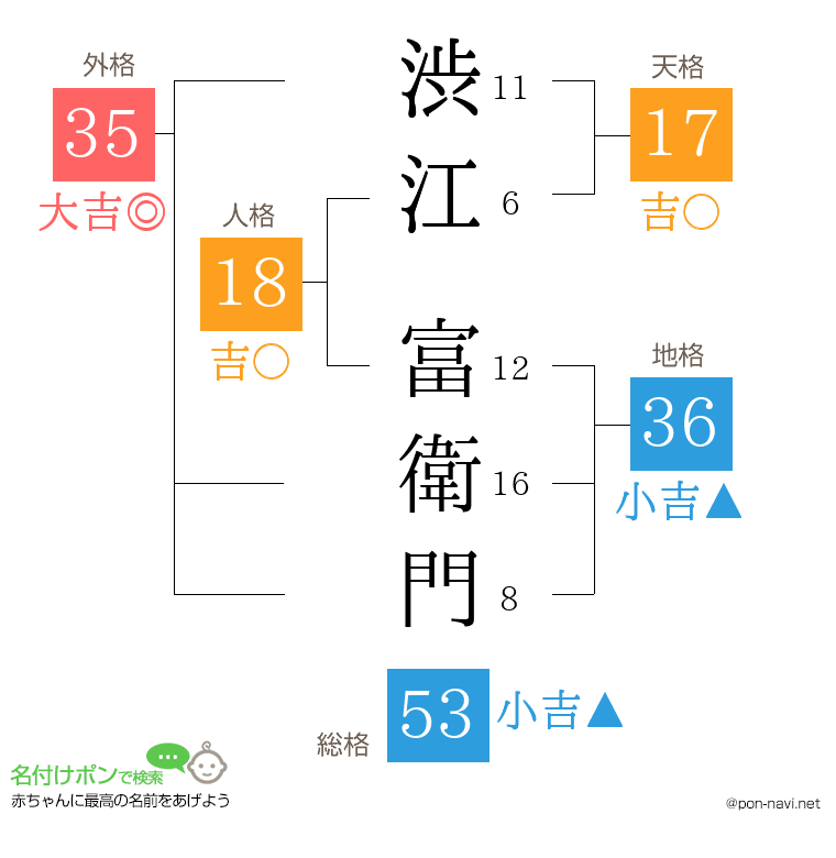 渋江 富衛門さんの姓名判断結果