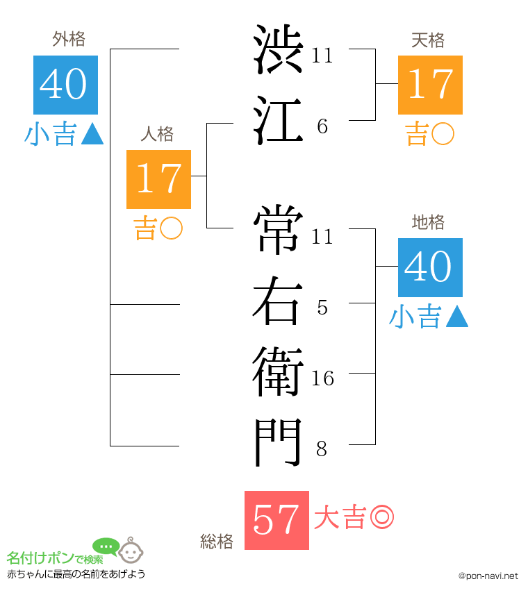 渋江 常右衛門さんの姓名判断結果