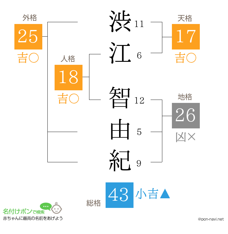 渋江 智由紀さんの姓名判断結果