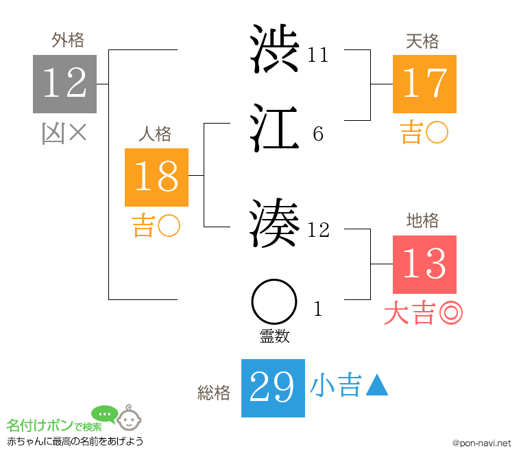 渋江 湊さんの姓名判断結果