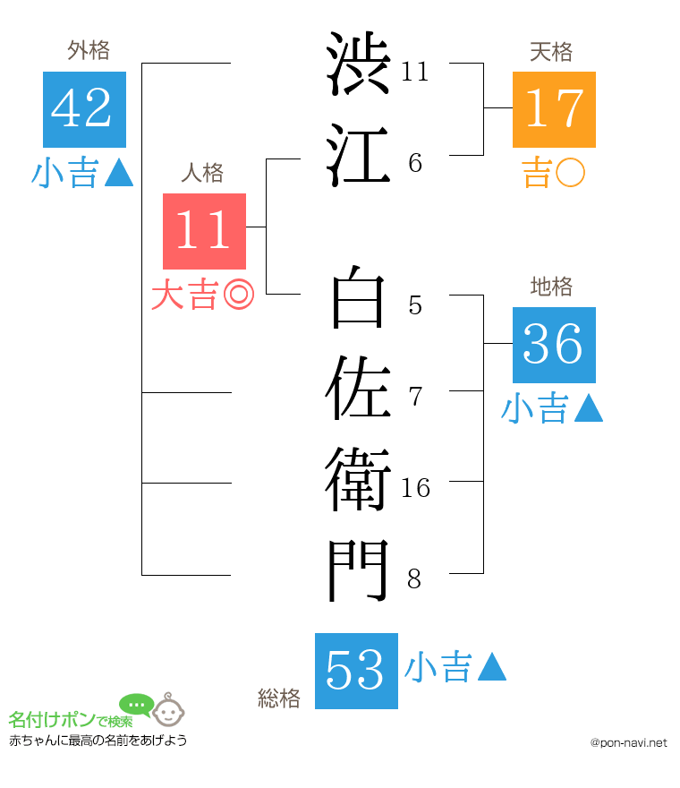 渋江 白佐衛門さんの姓名判断結果