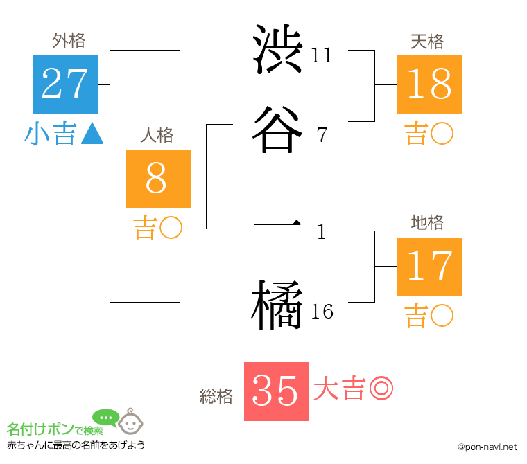 渋谷 一橘さんの姓名判断結果