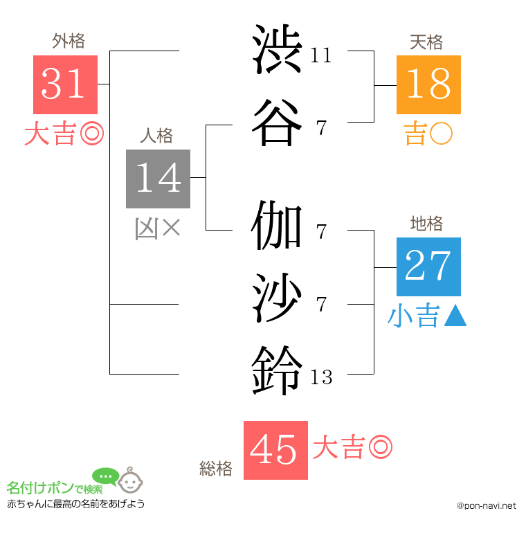 渋谷 伽沙鈴さんの姓名判断結果