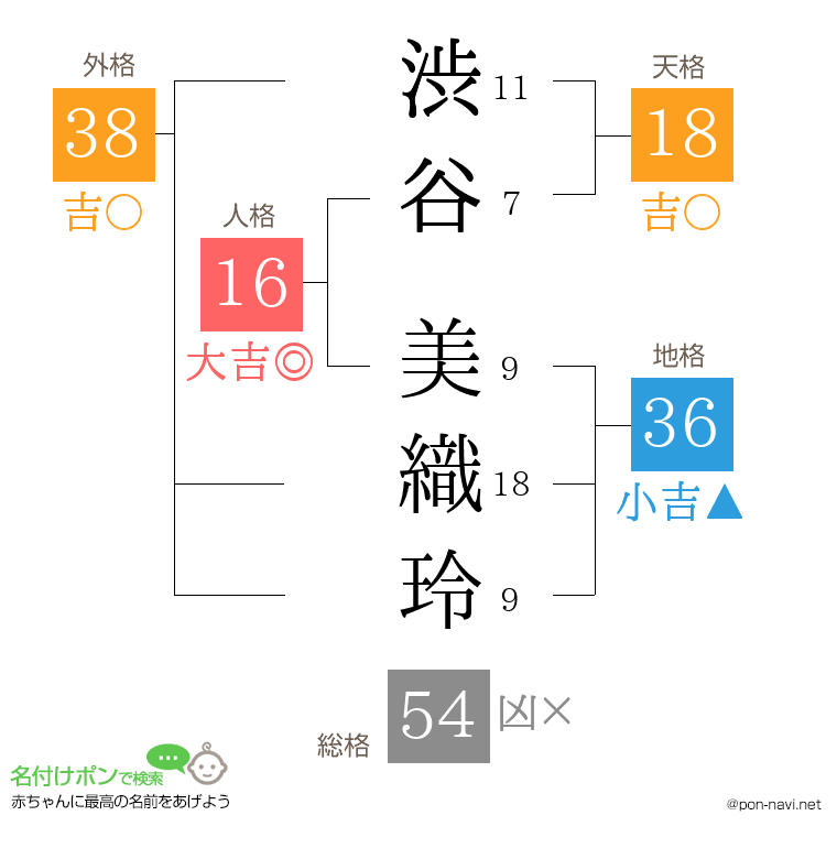 渋谷 美織玲さんの姓名判断結果