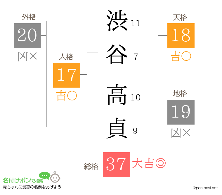 渋谷 高貞さんの姓名判断結果