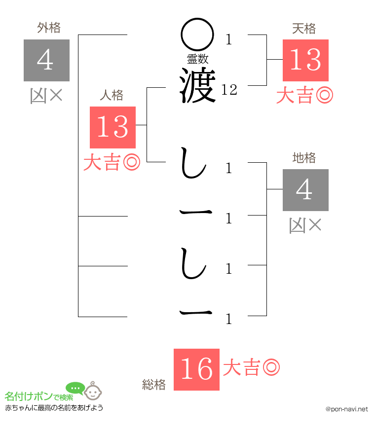 渡 しーしーさんの姓名判断結果