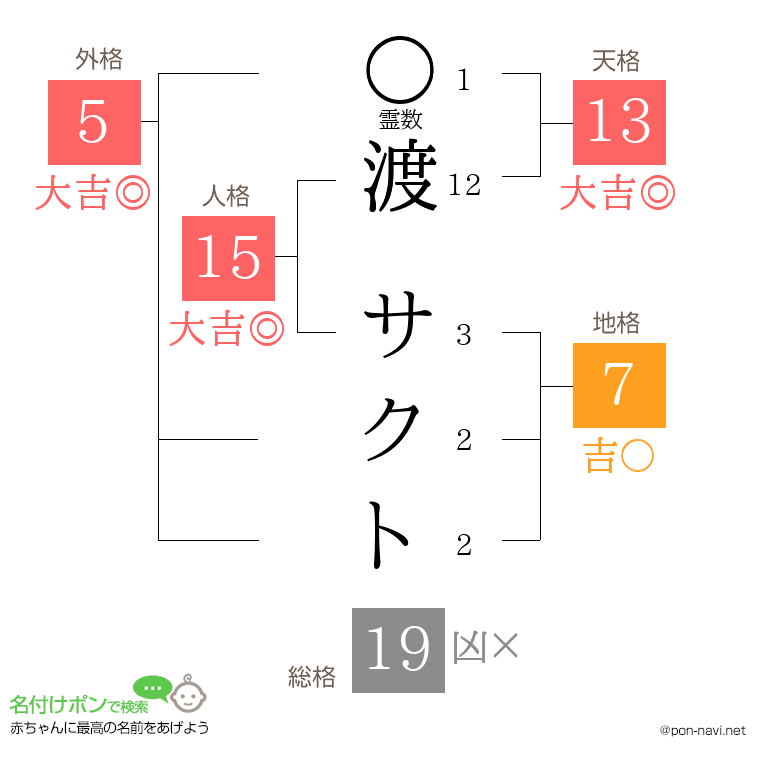 渡 サクトさんの姓名判断結果