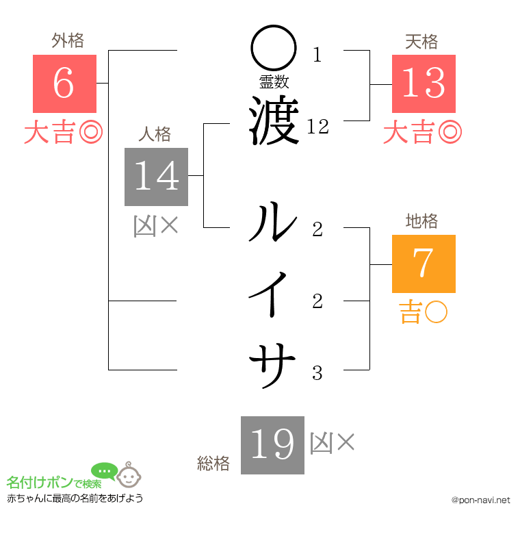 渡 ルイサさんの姓名判断結果