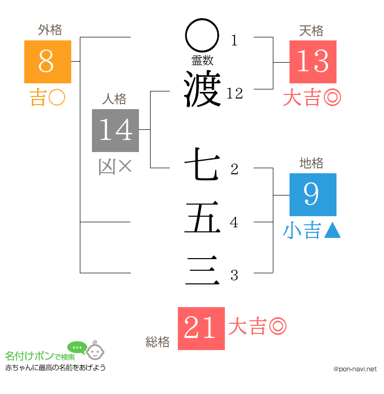 渡 七五三さんの姓名判断結果