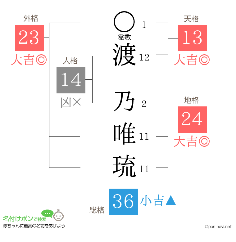 渡 乃唯琉さんの姓名判断結果