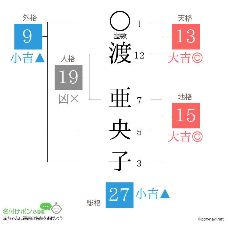 渡 亜央子さんの姓名判断結果