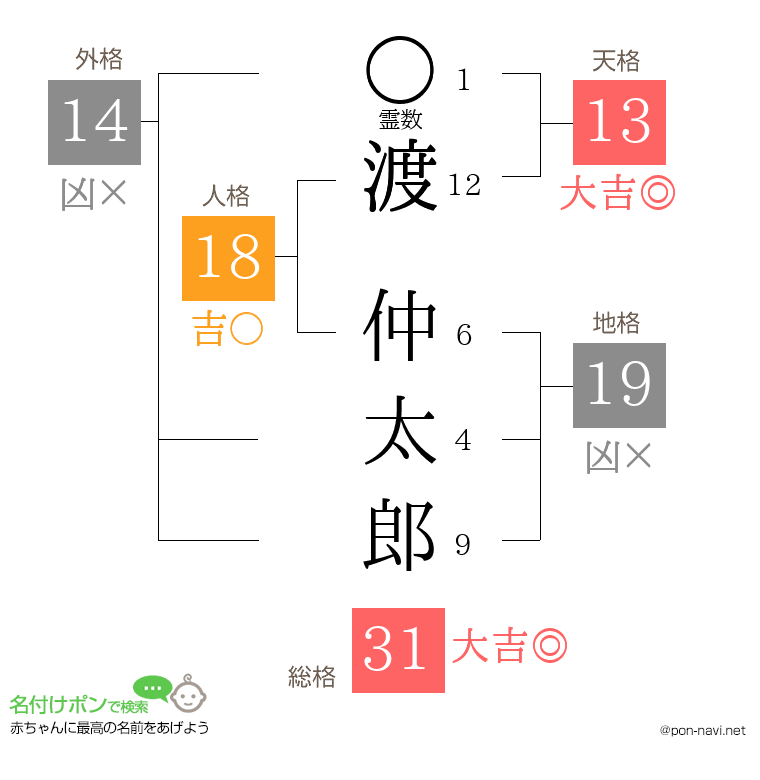渡 仲太郎さんの姓名判断結果