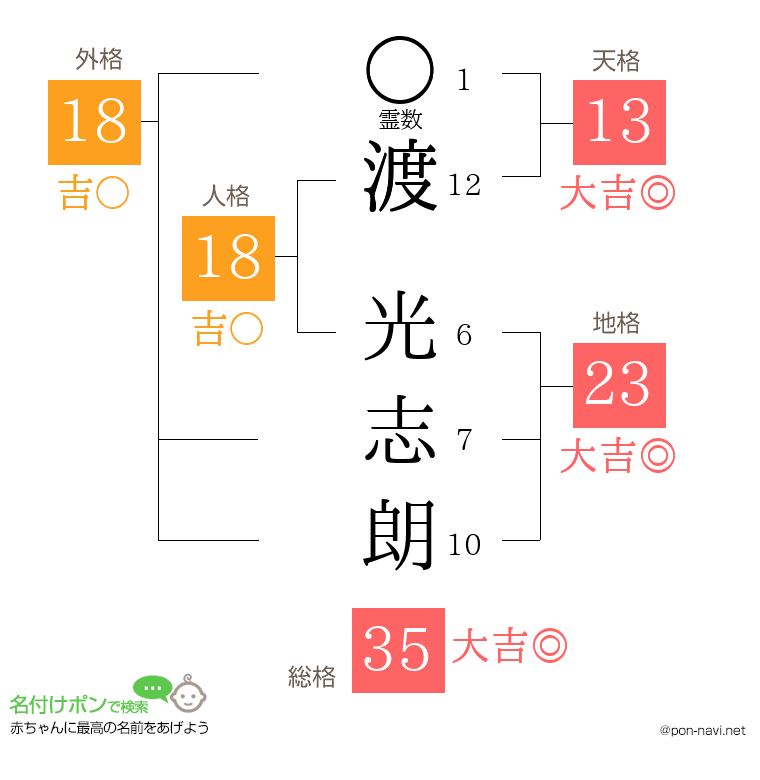 渡 光志朗さんの姓名判断結果