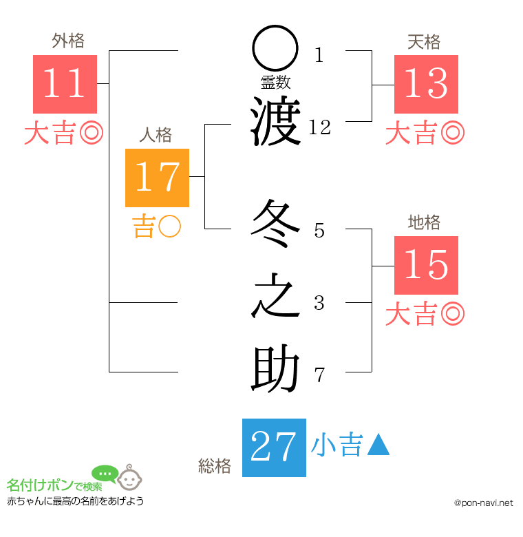 渡 冬之助さんの姓名判断結果
