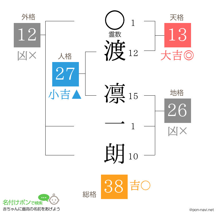 渡 凛一朗さんの姓名判断結果