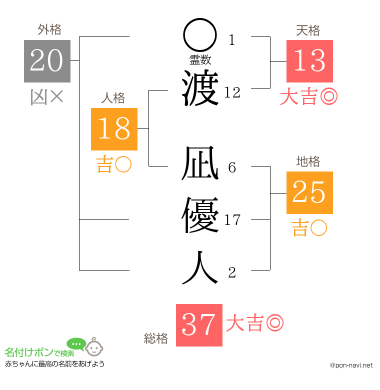 渡 凪優人さんの姓名判断結果