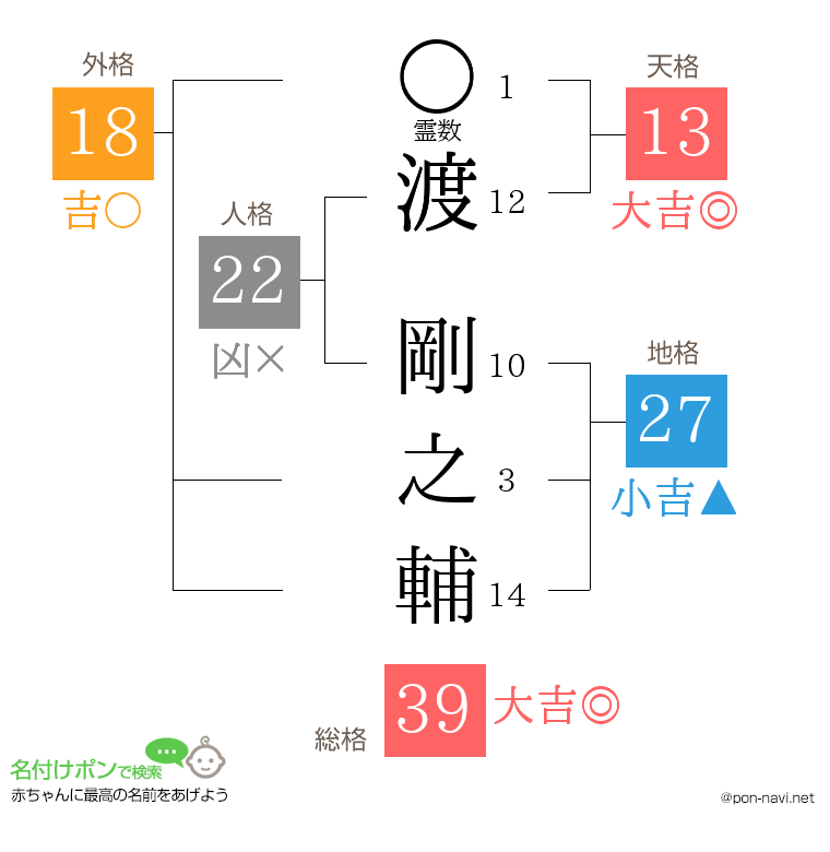 渡 剛之輔さんの姓名判断結果