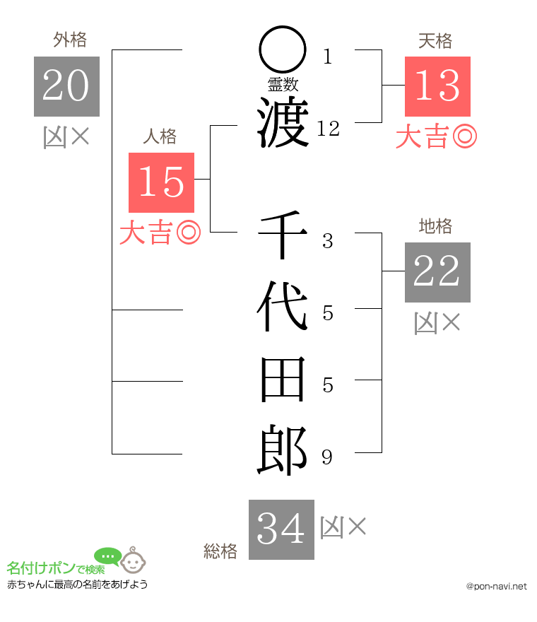 渡 千代田郎さんの姓名判断結果