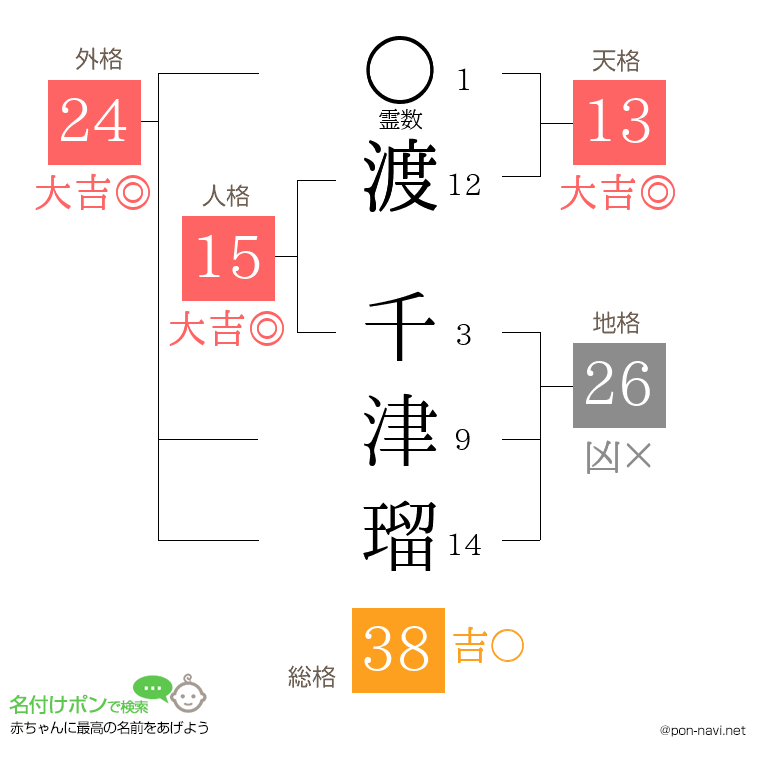 渡 千津瑠さんの姓名判断結果