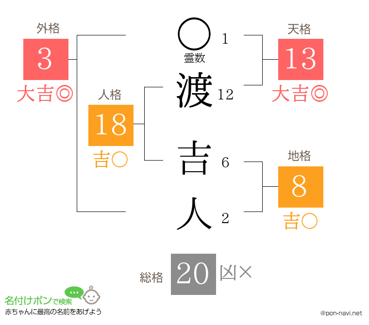 渡 吉人さんの姓名判断結果