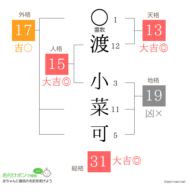 渡 小菜可さんの姓名判断結果
