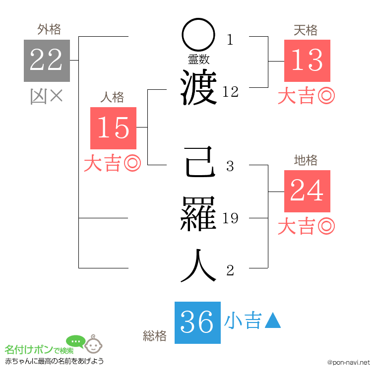 渡 己羅人さんの姓名判断結果