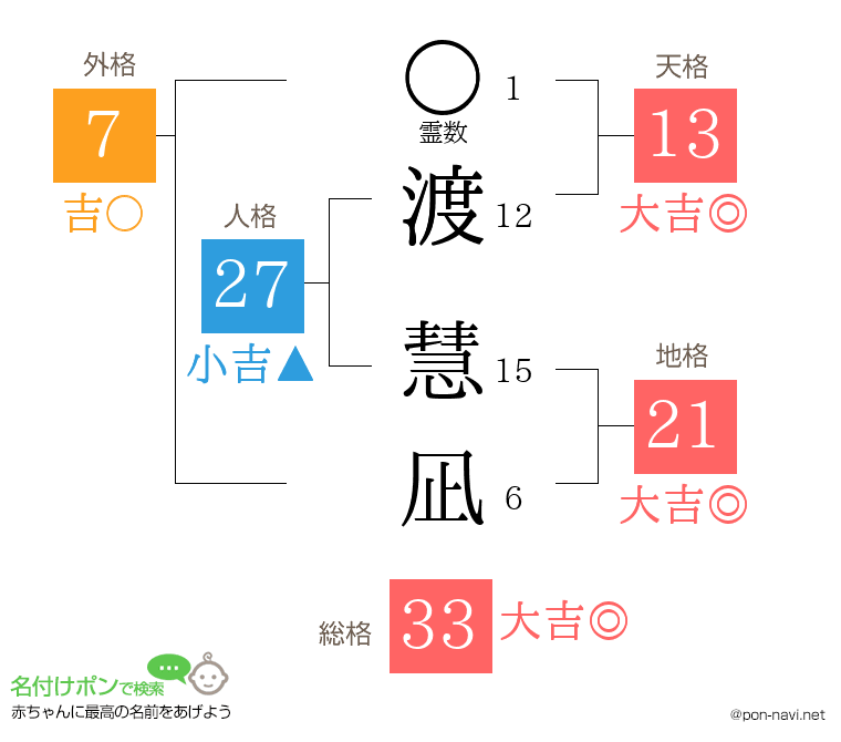 渡 慧凪さんの姓名判断結果