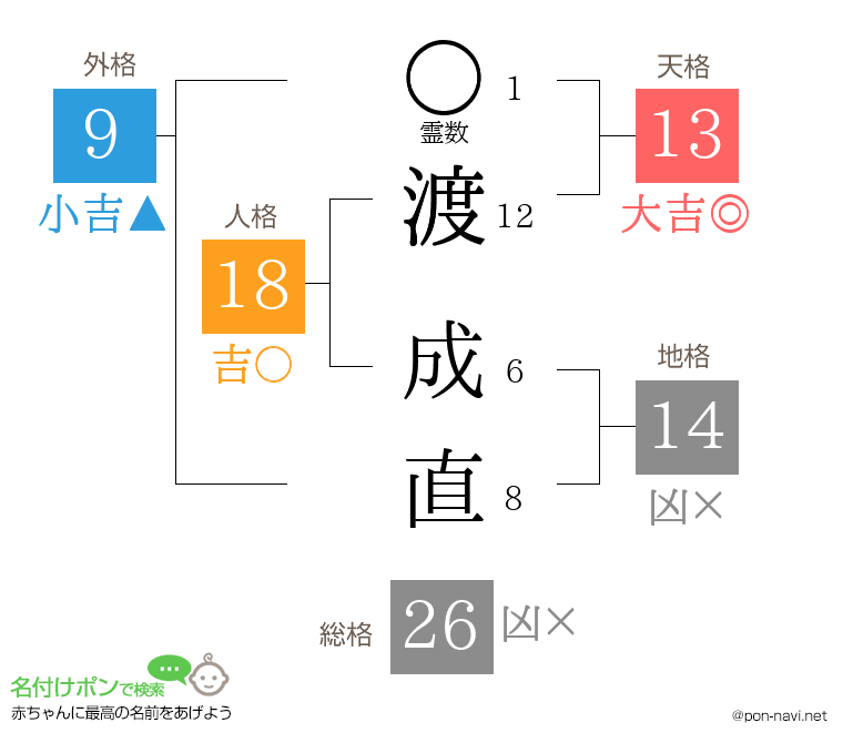 渡 成直さんの姓名判断結果