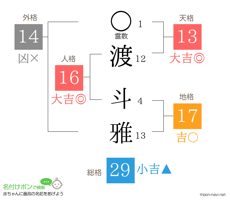 渡 斗雅さんの姓名判断結果