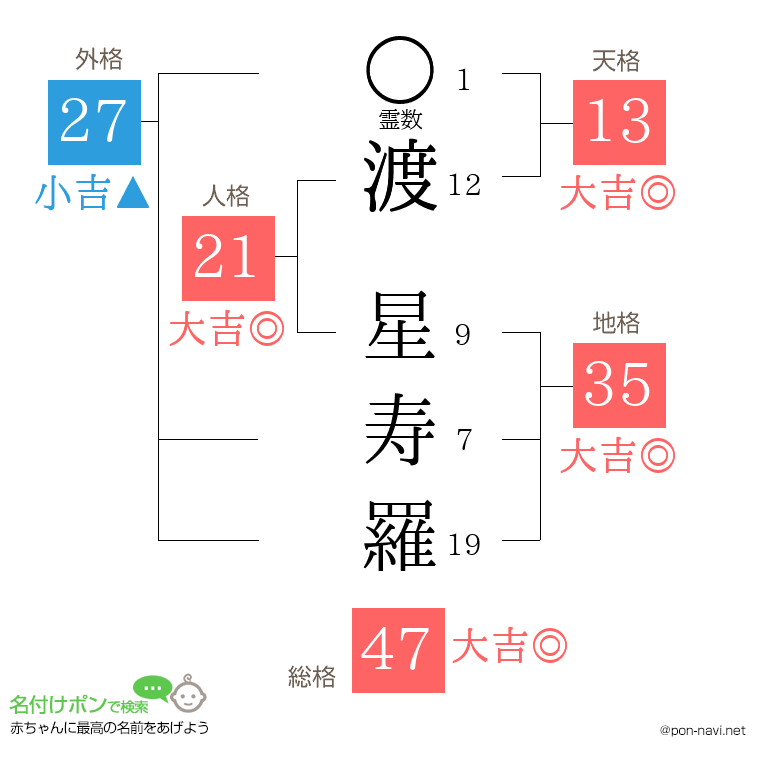 渡 星寿羅さんの姓名判断結果