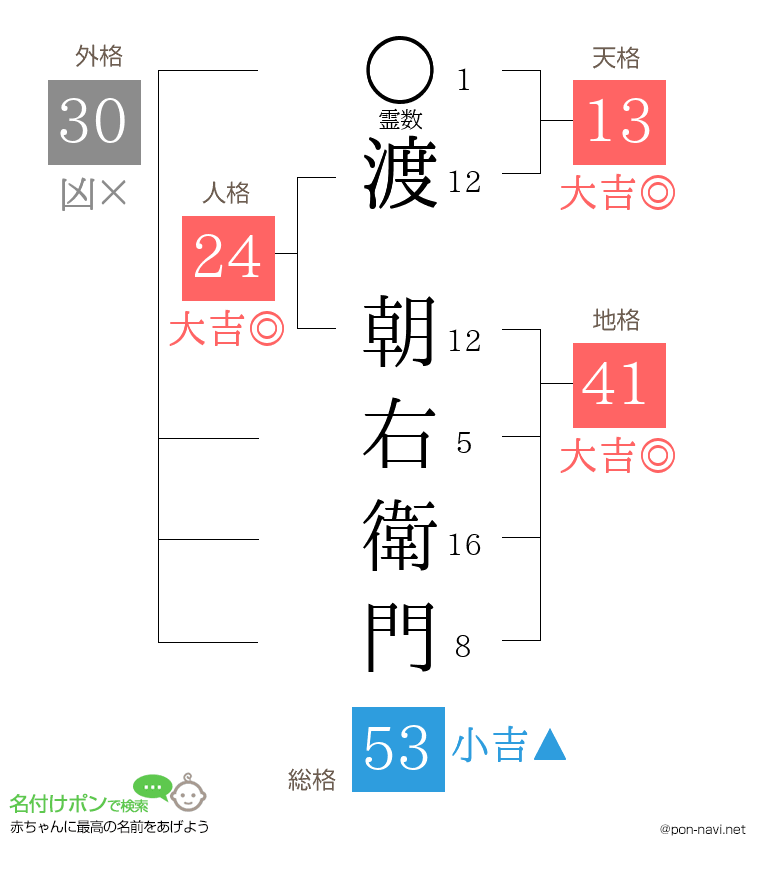 渡 朝右衛門さんの姓名判断結果