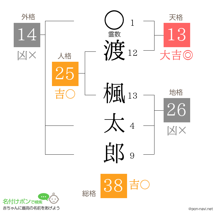 渡 楓太郎さんの姓名判断結果