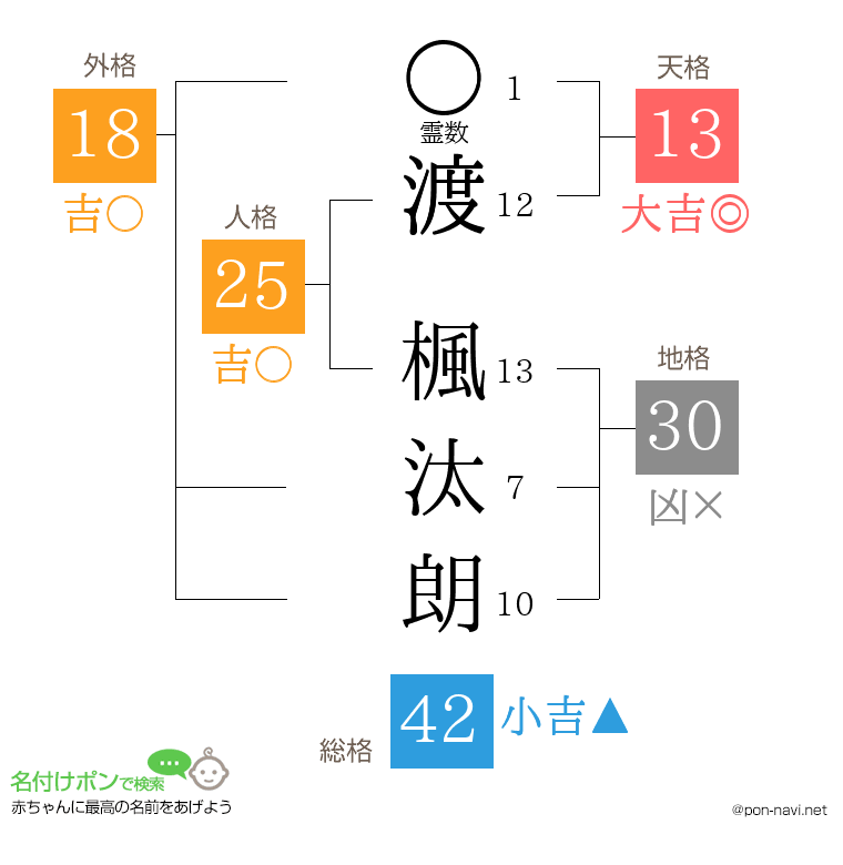 渡 楓汰朗さんの姓名判断結果