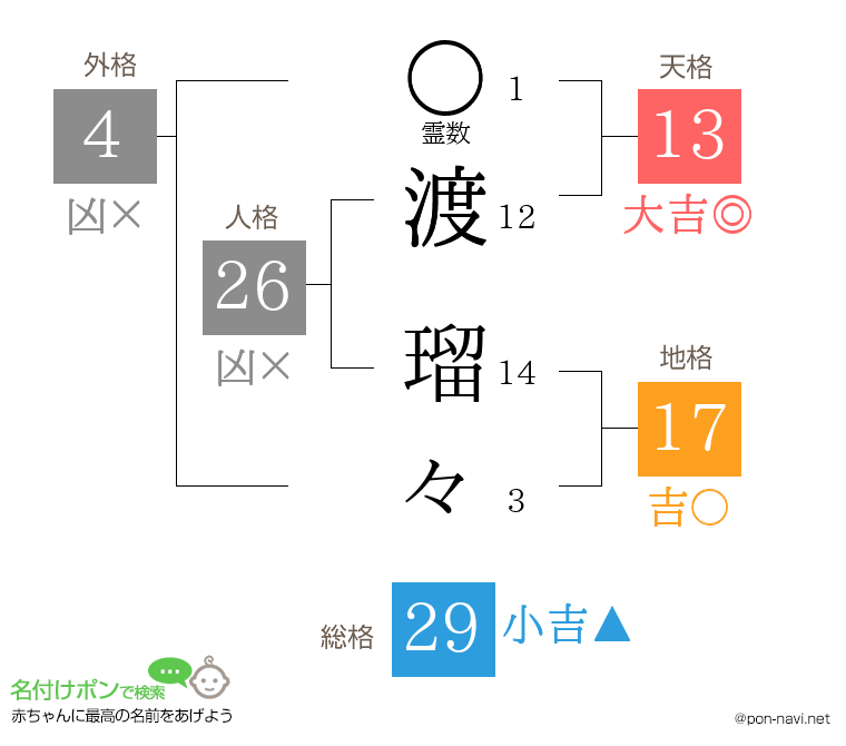 渡 瑠々さんの姓名判断結果