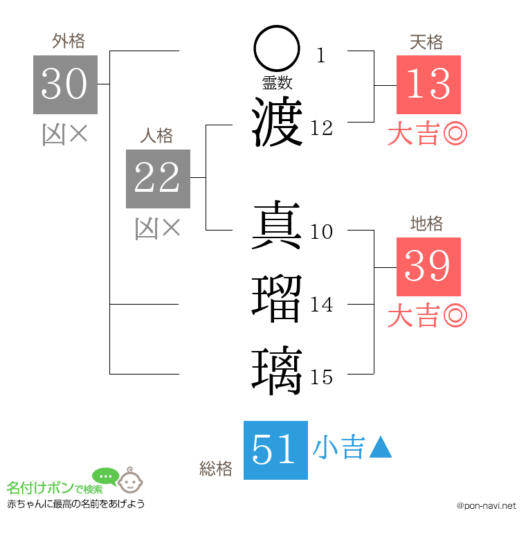 渡 真瑠璃さんの姓名判断結果