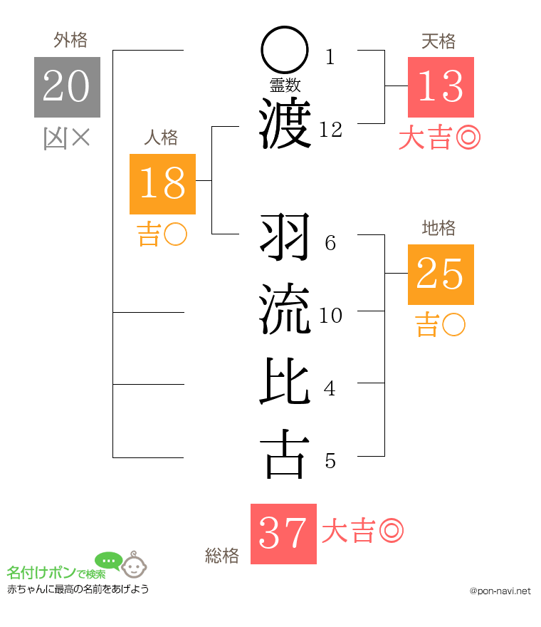 渡 羽流比古さんの姓名判断結果