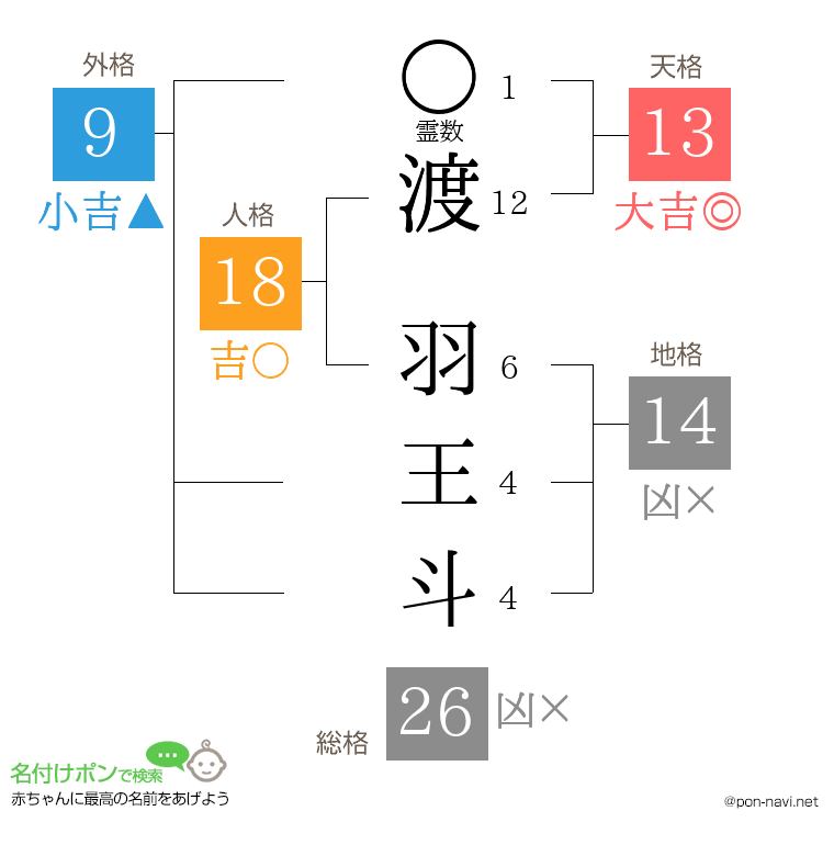 渡 羽王斗さんの姓名判断結果