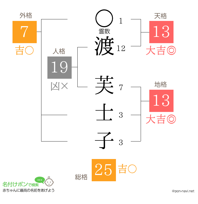 渡 芙士子さんの姓名判断結果