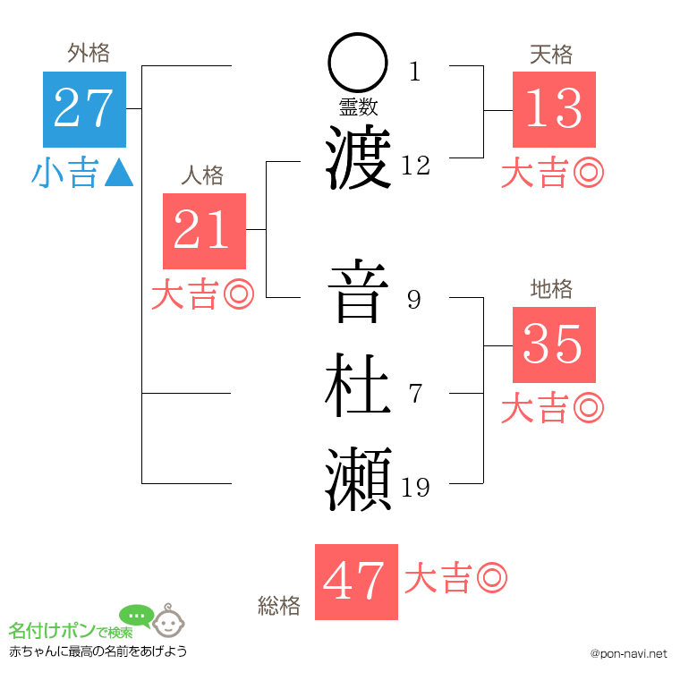 渡 音杜瀬さんの姓名判断結果