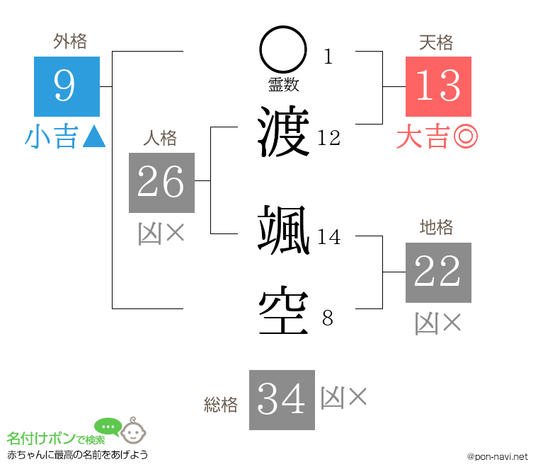 渡 颯空さんの姓名判断結果