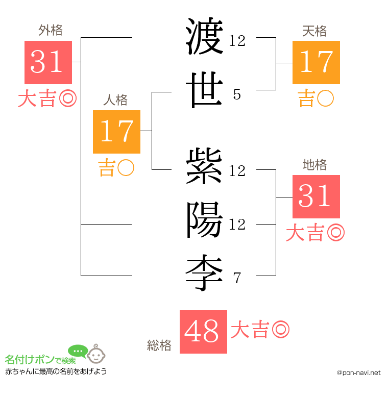 渡世 紫陽李さんの姓名判断結果