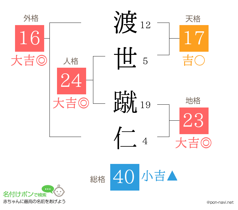 渡世 蹴仁さんの姓名判断結果