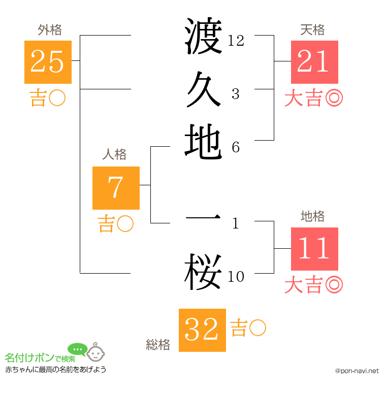 渡久地 一桜さんの姓名判断結果
