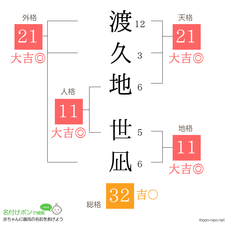 渡久地 世凪さんの姓名判断結果