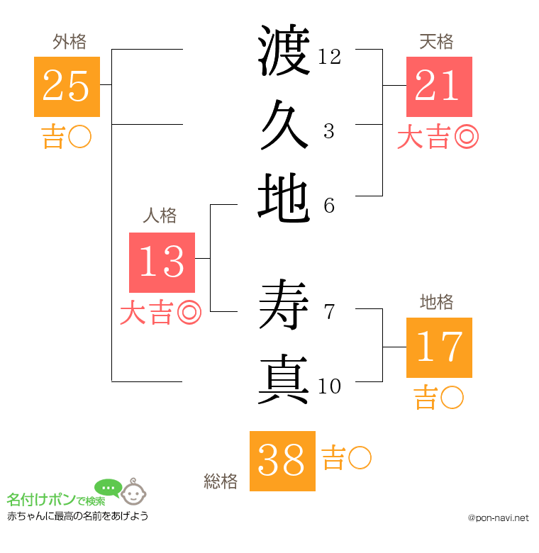 渡久地 寿真さんの姓名判断結果
