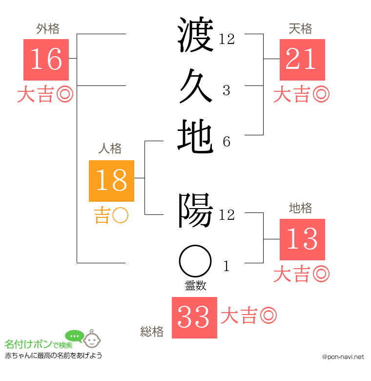 渡久地 陽さんの姓名判断結果