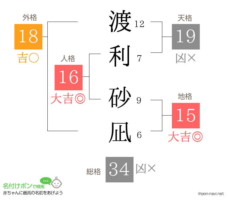 渡利 砂凪さんの姓名判断結果