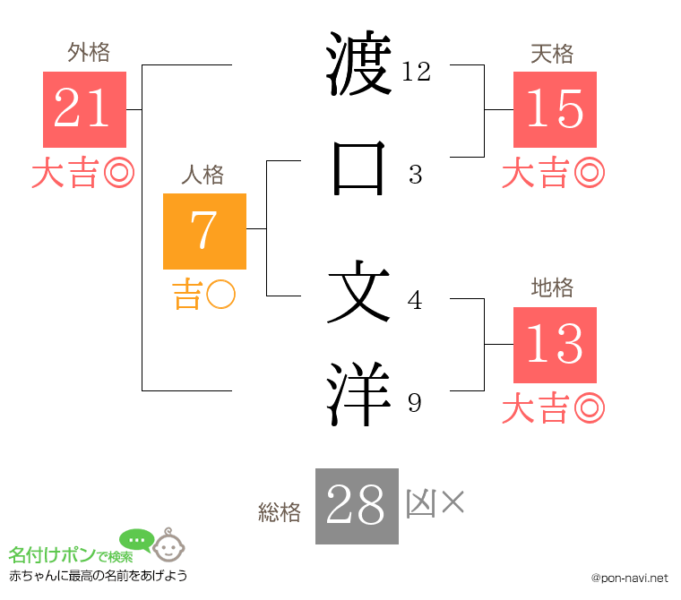 渡口 文洋さんの姓名判断結果