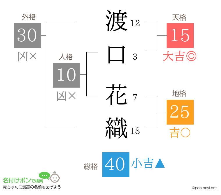 渡口 花織さんの姓名判断結果